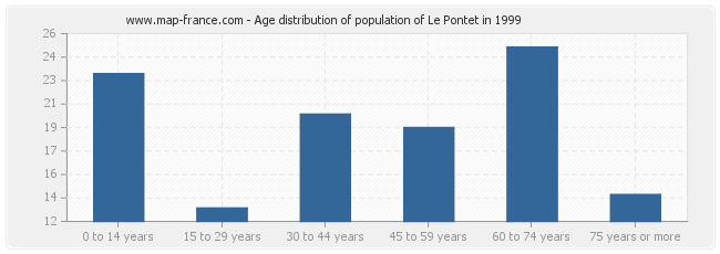 Age distribution of population of Le Pontet in 1999